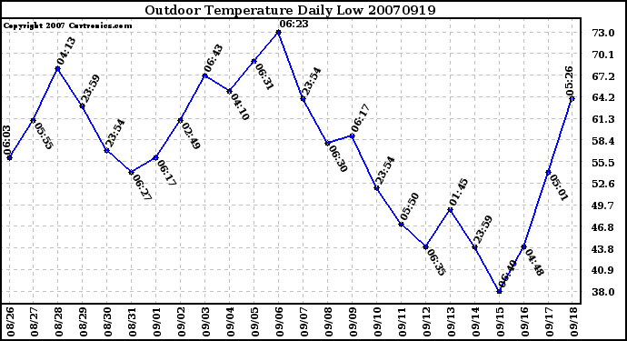 Milwaukee Weather Outdoor Temperature Daily Low