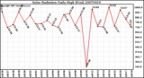 Milwaukee Weather Solar Radiation Daily High W/m2