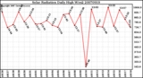 Milwaukee Weather Solar Radiation Daily High W/m2