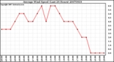 Milwaukee Weather Average Wind Speed (Last 24 Hours)