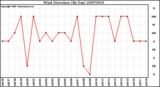 Milwaukee Weather Wind Direction (By Day)