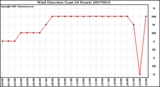 Milwaukee Weather Wind Direction (Last 24 Hours)