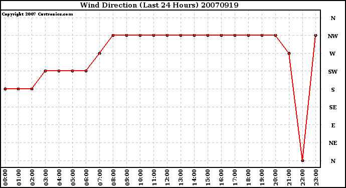 Milwaukee Weather Wind Direction (Last 24 Hours)