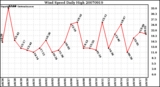 Milwaukee Weather Wind Speed Daily High