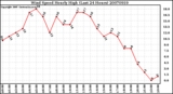 Milwaukee Weather Wind Speed Hourly High (Last 24 Hours)