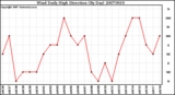 Milwaukee Weather Wind Daily High Direction (By Day)