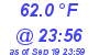 Milwaukee Weather Temperature Low Today