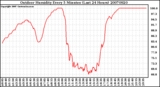 Milwaukee Weather Outdoor Humidity Every 5 Minutes (Last 24 Hours)