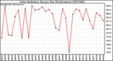 Milwaukee Weather Solar Radiation Avg per Day W/m2/minute