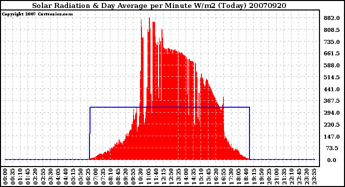 Milwaukee Weather Solar Radiation & Day Average per Minute W/m2 (Today)