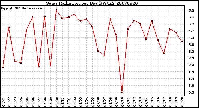 Milwaukee Weather Solar Radiation per Day KW/m2