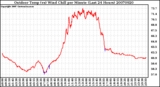 Milwaukee Weather Outdoor Temp (vs) Wind Chill per Minute (Last 24 Hours)