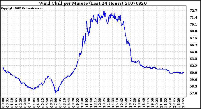 Milwaukee Weather Wind Chill per Minute (Last 24 Hours)