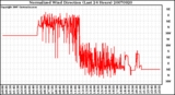 Milwaukee Weather Normalized Wind Direction (Last 24 Hours)