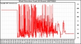 Milwaukee Weather Wind Direction (Last 24 Hours)