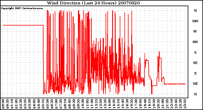 Milwaukee Weather Wind Direction (Last 24 Hours)