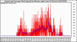 Milwaukee Weather Actual and Average Wind Speed by Minute mph (Last 24 Hours)