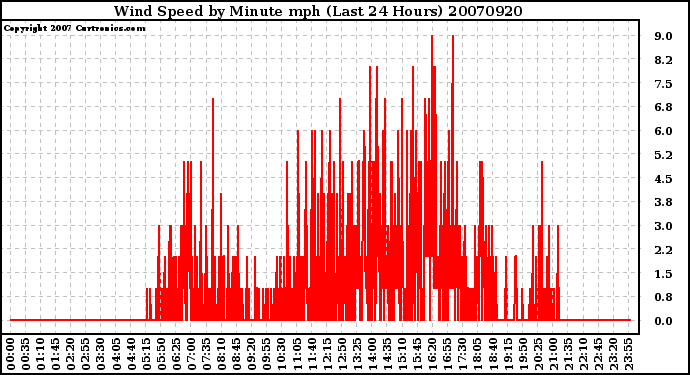 Milwaukee Weather Wind Speed by Minute mph (Last 24 Hours)