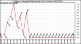 Milwaukee Weather 10 Minute Average Wind Speed (Last 4 Hours)