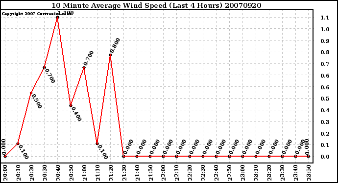 Milwaukee Weather 10 Minute Average Wind Speed (Last 4 Hours)