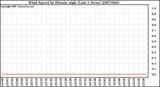 Milwaukee Weather Wind Speed by Minute mph (Last 1 Hour)