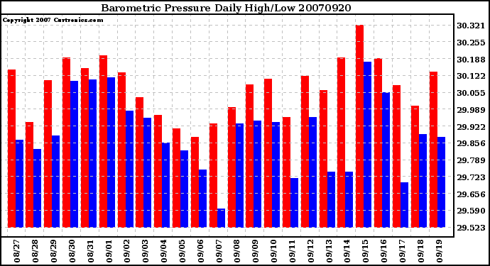 Milwaukee Weather Barometric Pressure Daily High/Low