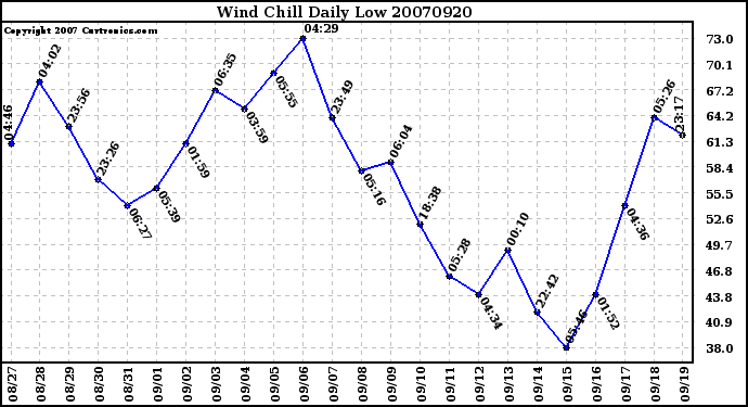 Milwaukee Weather Wind Chill Daily Low