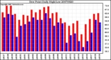 Milwaukee Weather Dew Point Daily High/Low