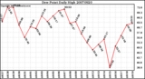 Milwaukee Weather Dew Point Daily High