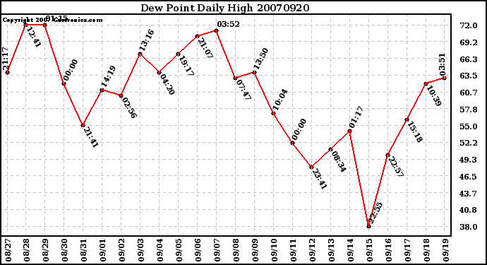 Milwaukee Weather Dew Point Daily High