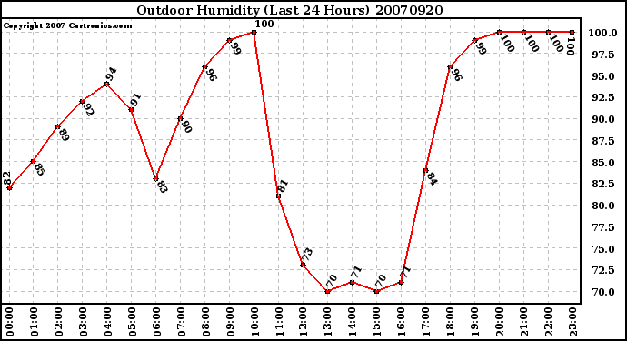 Milwaukee Weather Outdoor Humidity (Last 24 Hours)