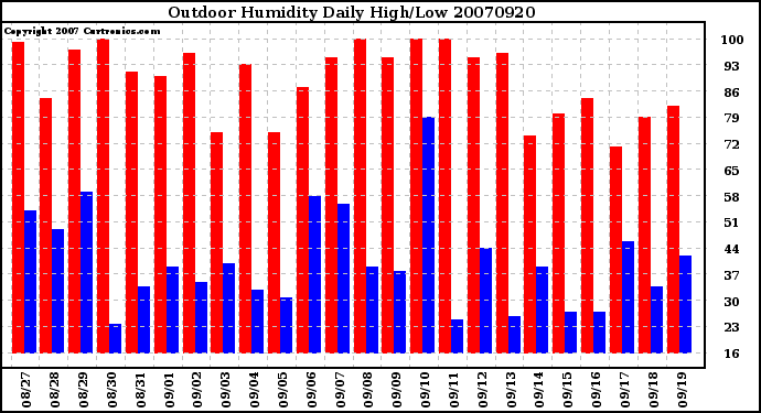 Milwaukee Weather Outdoor Humidity Daily High/Low