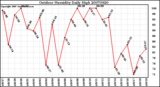 Milwaukee Weather Outdoor Humidity Daily High