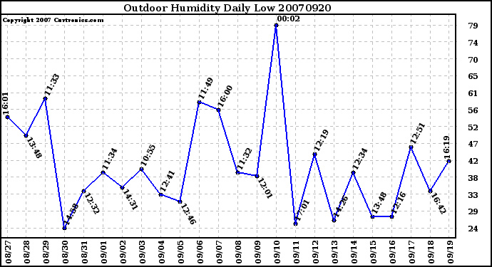 Milwaukee Weather Outdoor Humidity Daily Low