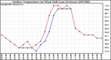 Milwaukee Weather Outdoor Temperature (vs) Wind Chill (Last 24 Hours)