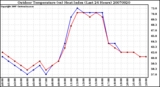 Milwaukee Weather Outdoor Temperature (vs) Heat Index (Last 24 Hours)