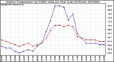 Milwaukee Weather Outdoor Temperature (vs) THSW Index per Hour (Last 24 Hours)