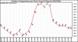 Milwaukee Weather Outdoor Temperature per Hour (Last 24 Hours)