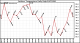 Milwaukee Weather Outdoor Temperature Daily High