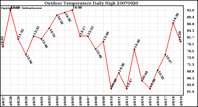 Milwaukee Weather Outdoor Temperature Daily High