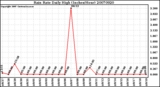 Milwaukee Weather Rain Rate Daily High (Inches/Hour)