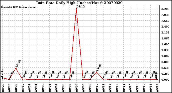 Milwaukee Weather Rain Rate Daily High (Inches/Hour)