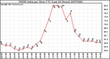 Milwaukee Weather THSW Index per Hour (F) (Last 24 Hours)