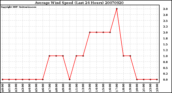 Milwaukee Weather Average Wind Speed (Last 24 Hours)