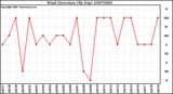 Milwaukee Weather Wind Direction (By Day)