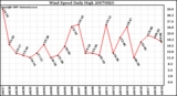 Milwaukee Weather Wind Speed Daily High