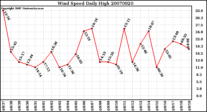 Milwaukee Weather Wind Speed Daily High