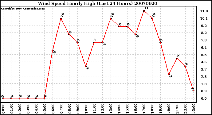 Milwaukee Weather Wind Speed Hourly High (Last 24 Hours)