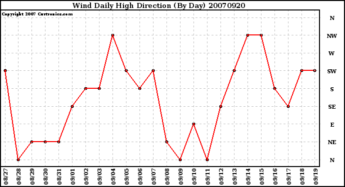 Milwaukee Weather Wind Daily High Direction (By Day)