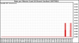 Milwaukee Weather Rain per Minute (Last 24 Hours) (inches)